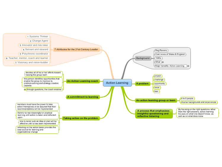 Action Learning: MindManager mind map template | Biggerplate