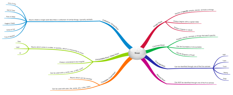 iMindMap: Noun mind map | Biggerplate