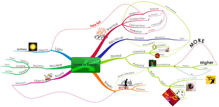 Forms Of Energy IMindMap Mind Map Template Biggerplate   QNrRbZoR Forms Of Energy Mind Map 