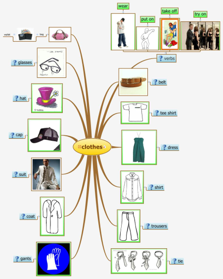 QtIH5Bix Anglais 6ème Clothes Mind Map 