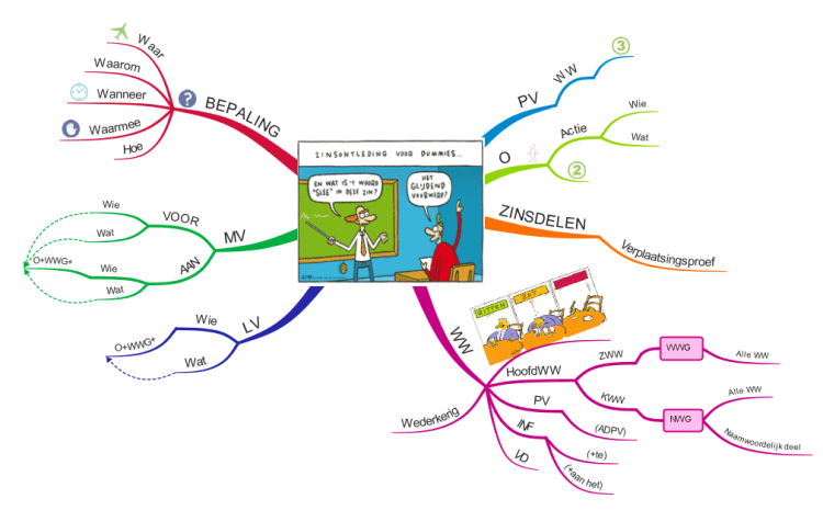 Zinsontleding: iMindMap mind map template | Biggerplate