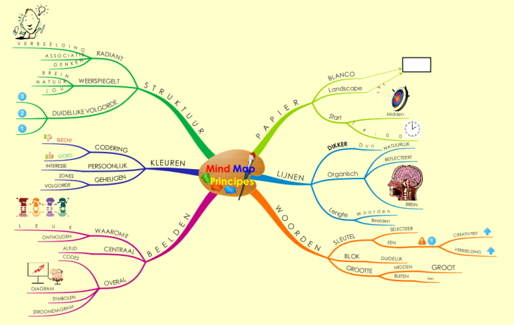 Prioritijd! - Principes MindMap: iMindMap mind map template | Biggerplate