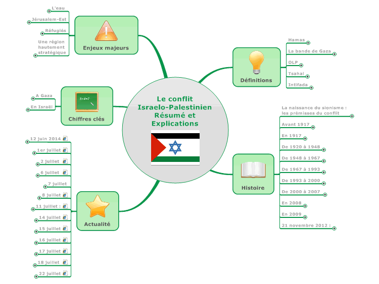 Le Conflit Israelo Palestinienresume Et Explications Mindmanager Mind Map Template Biggerplate