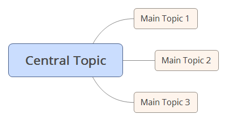 Central Topic: XMind mind map template | Biggerplate