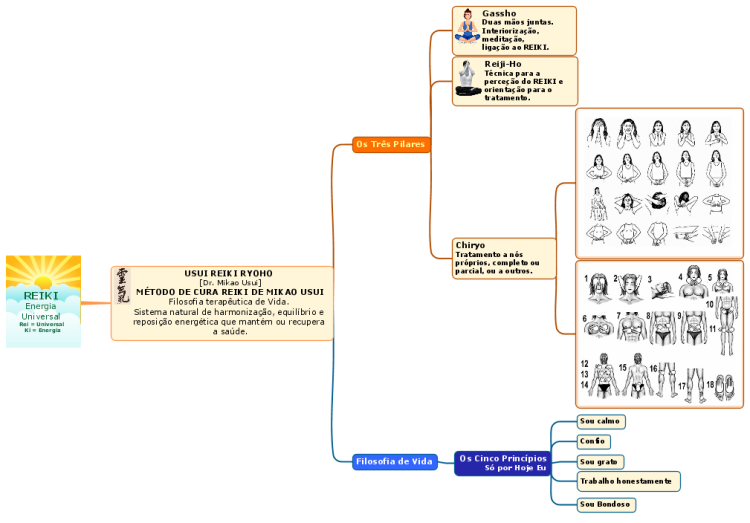 Reiki Energia Universal Imindmap Mind Map Template Biggerplate