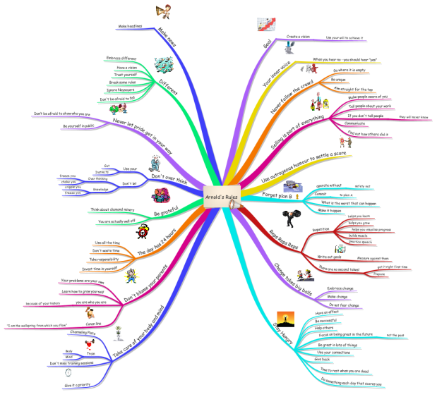 iMindMap: Arnolds Rules mind map | Biggerplate