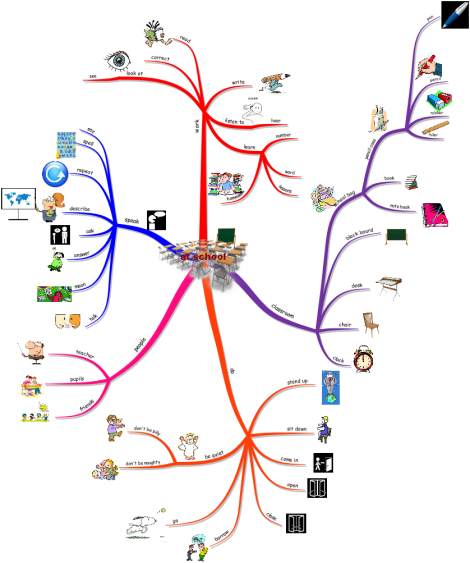 Anglais 6ème: at school: iMindMap mind map template | Biggerplate