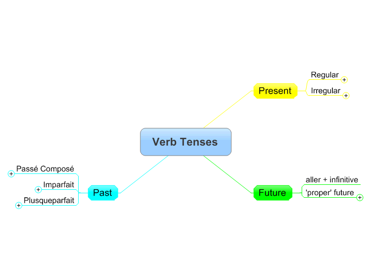 Ментальная карта present tenses