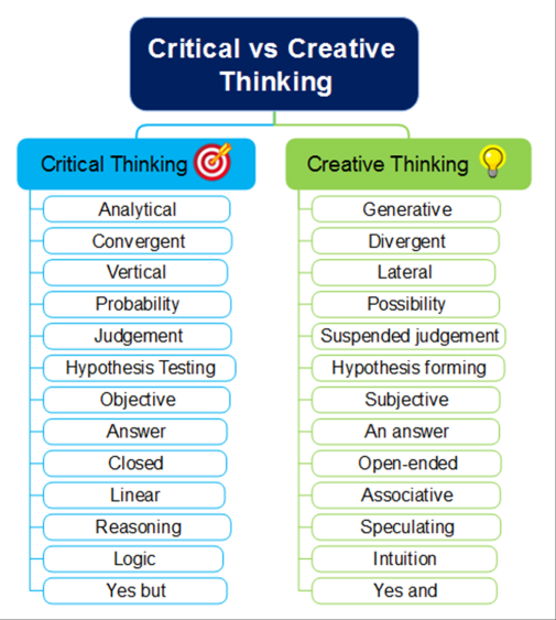 distinguish between critical thinking and creative thinking with practical examples