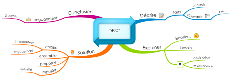 Communiquer De Facon Assertive Imindmap Mind Map Template Biggerplate