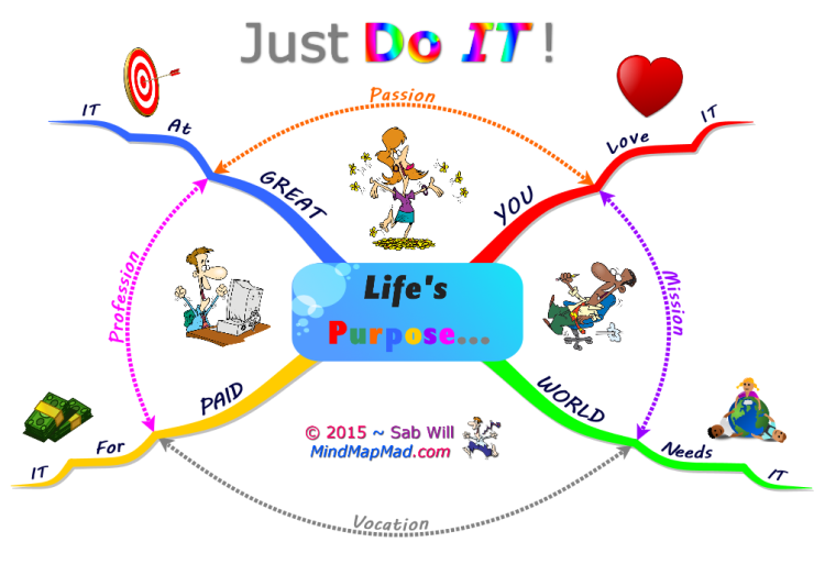 Td1HxBwQ Just Do It Are YOU Living Your Life S Purpose Mind Map Mad Mind Map 