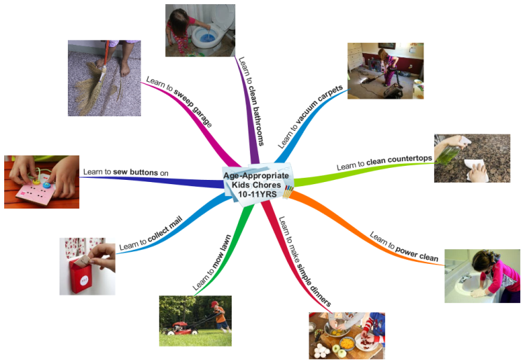 Age Appropriate Kids Chores 10 11yrs For Kids Of 10 11yrs Made In Uk Imindmap Mind Map Template Biggerplate