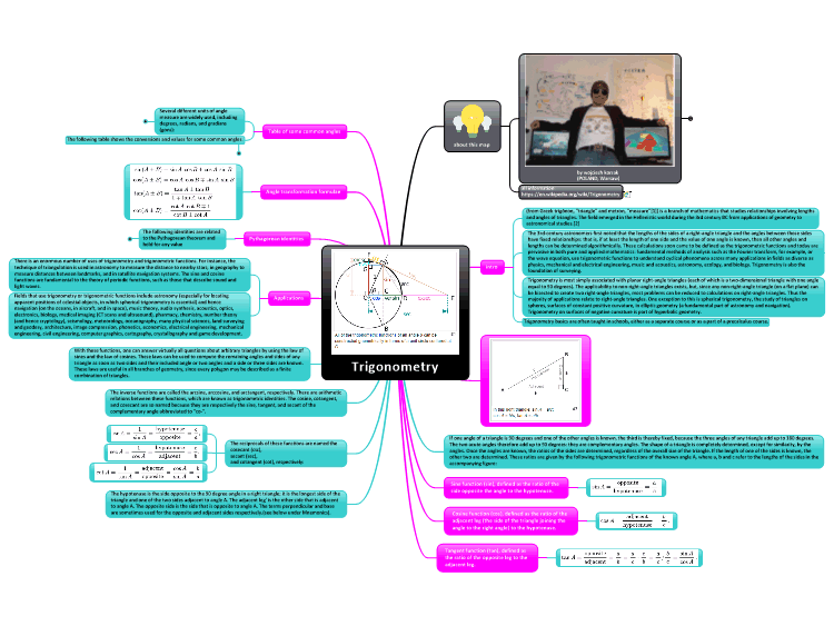 Trigonometry Mind Map