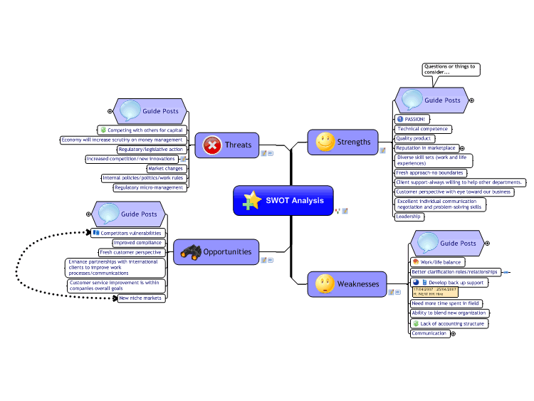 SWOT: MindManager mind map template | Biggerplate