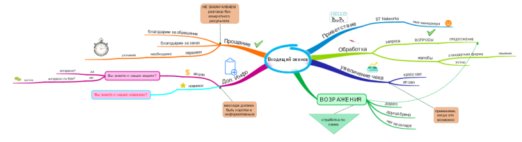 Incoming Call: iMindMap mind map template | Biggerplate