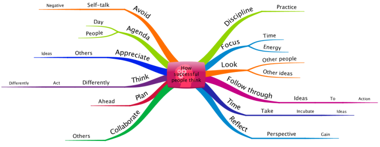 How successful people think: iMindMap mind map template | Biggerplate