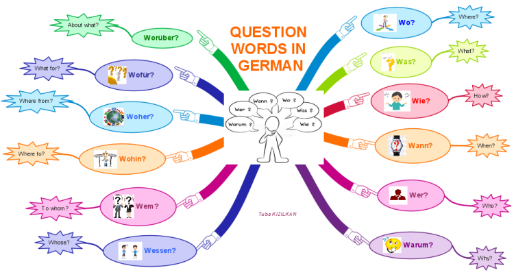 Question Words In German IMindMap Mind Map Template Biggerplate