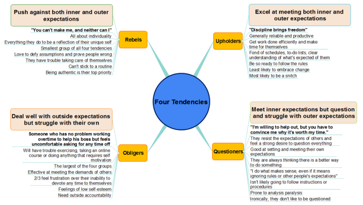 The Four Tendencies: MindMapper mind map template | Biggerplate