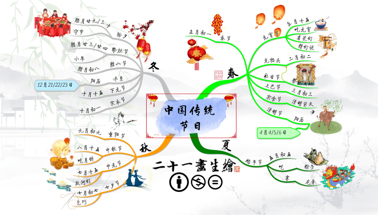 chinese new year mind map