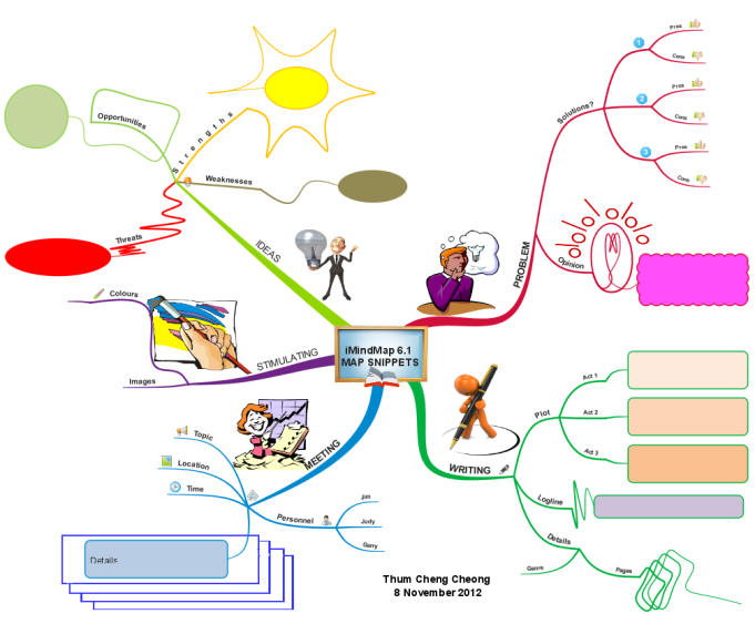 Map Snippets from iMindMap 6.1: iMindMap mind map template | Biggerplate