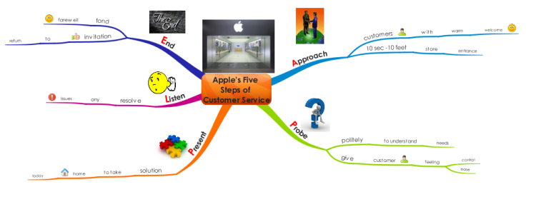 Apple s Five Steps Of Customer Service IMindMap Mind Map Template 