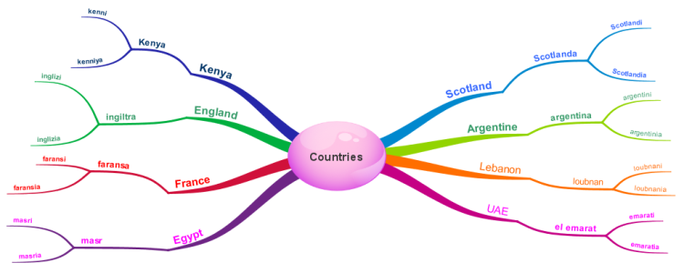 Countries: iMindMap mind map template | Biggerplate