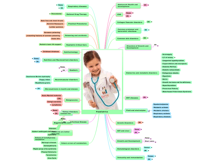 paediatrics-undergraduate-mastermindmap-mindmanager-mind-map-template