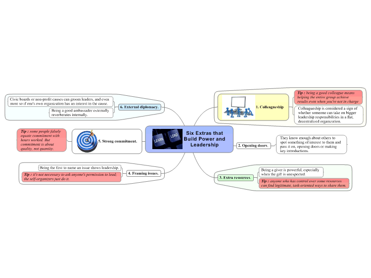 Six Extras That Build Power And Leadership Mindmanager Mind Map Te