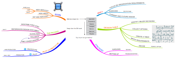 best free mind mapping software 2015