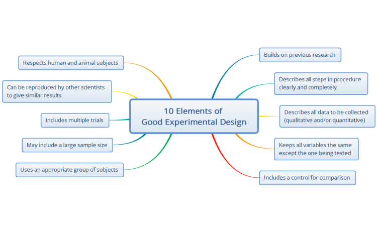 good ideas for experimental design