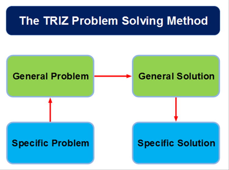 triz problem solving training