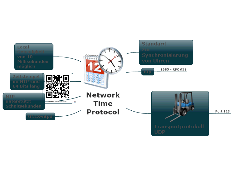 Network time protocol что это