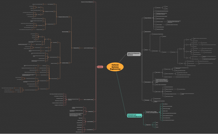 Cultural Systems Engineering: iThoughts mind map template | Biggerplate