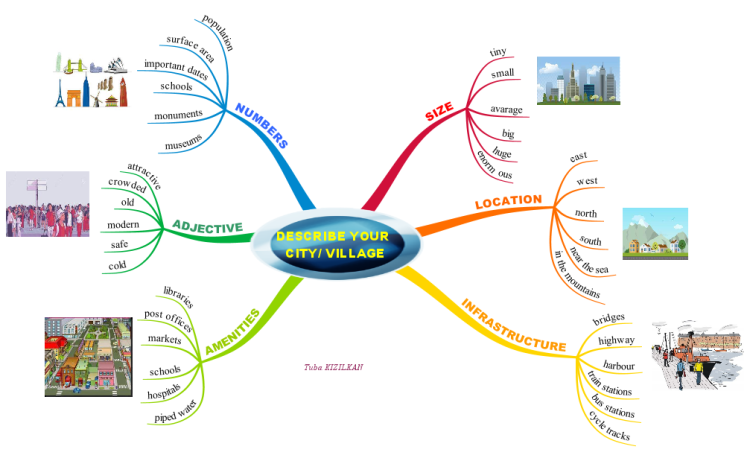 DESCRIBE YOUR CITY/TOWN: iMindMap mind map template | Biggerplate