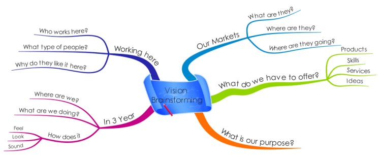 Brainstorm Imindmap Mind Map Template Biggerplate Riset