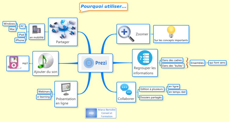 presentation mindmap prezi