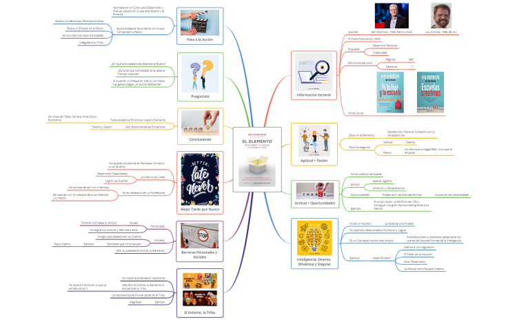 Mapa Mental Resumen del Libro El Elemento, por Ken Robinson.: XMind... |  Biggerplate