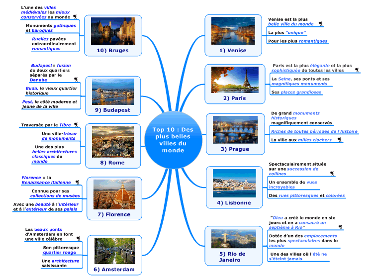 Top 10 Des Plus Belles Villes Du Monde Mindmanager Mind Map