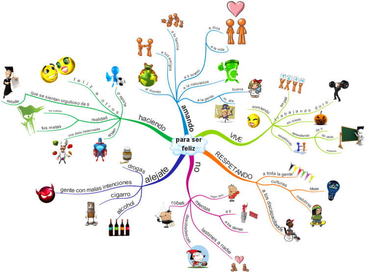 iMindMap: Para ser Feliz - How to be Happy mind map | Biggerplate