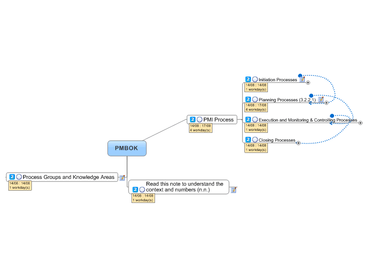 Pmbok Mind Map