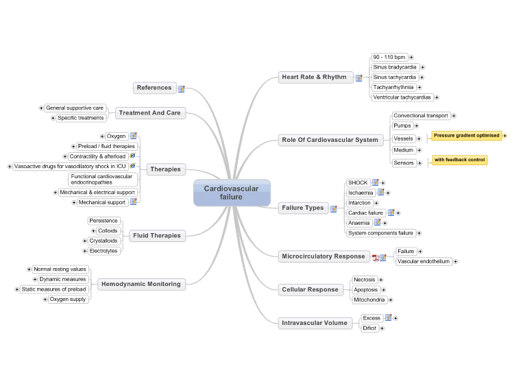 Heart Failure Mind Map