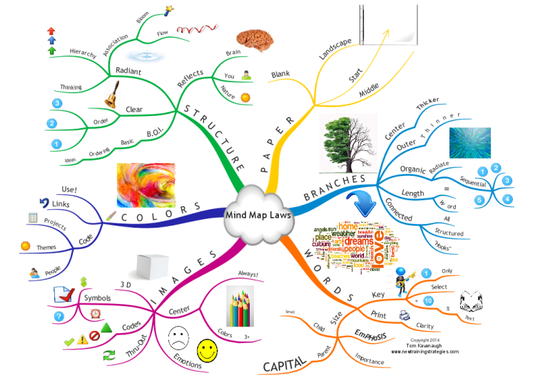 Mind Map Ментальная карта интеллект карта. Карта памяти майнд МЭП. Интеллект карта майнд мап. Карта ассоциаций Mind Map. Mind map house