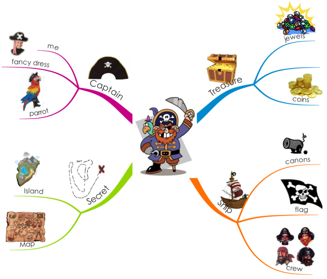 Ментальная карта животные. Картинки для интеллект карт. Mindmap for Kids. Mind Map for Kids. Mind Map животные.