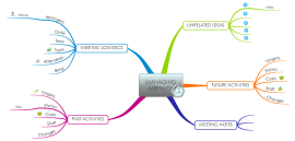 Mind map templates and examples by iMindMap | Biggerplate