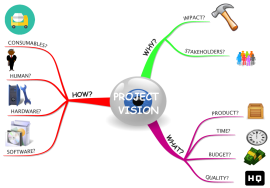 Mind Maps for Managing Projects Better | Biggerplate