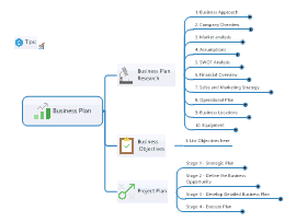 Mind map templates and examples by MindManager | Biggerplate