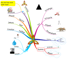 Download free Religion mind map templates and examples | Biggerplate