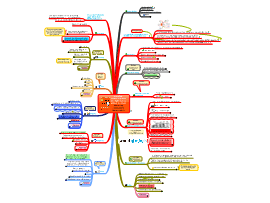 Change Management Mind Map