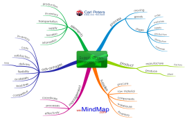 LVMH  MindMeister Mind Map