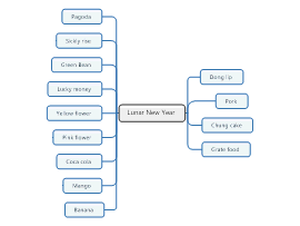 Mind map templates and examples by hunghhvn | Biggerplate